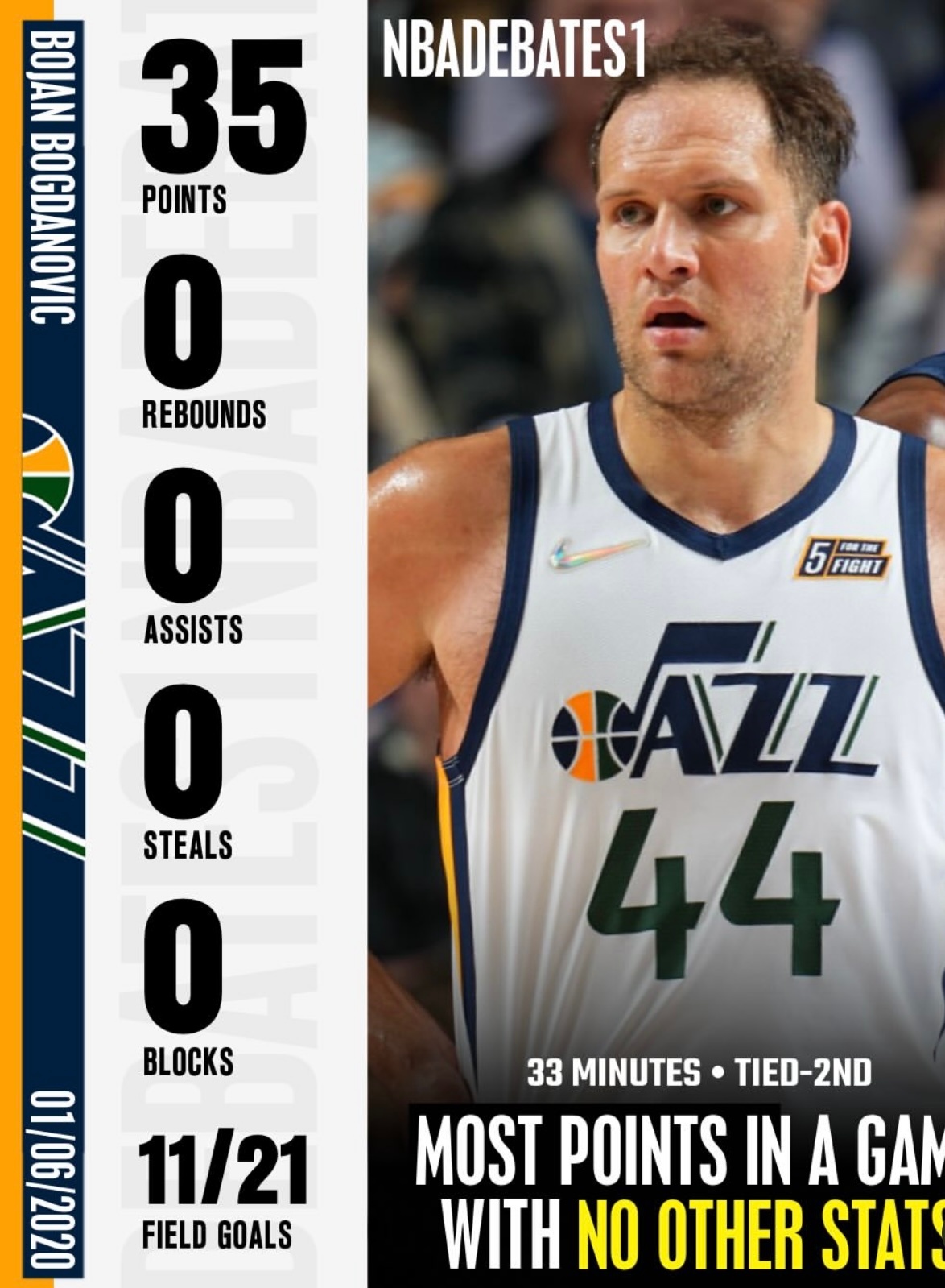 篮天下 比赛中得分最多，没有任何篮板、助攻、抢断或盖帽的球员们~Images v