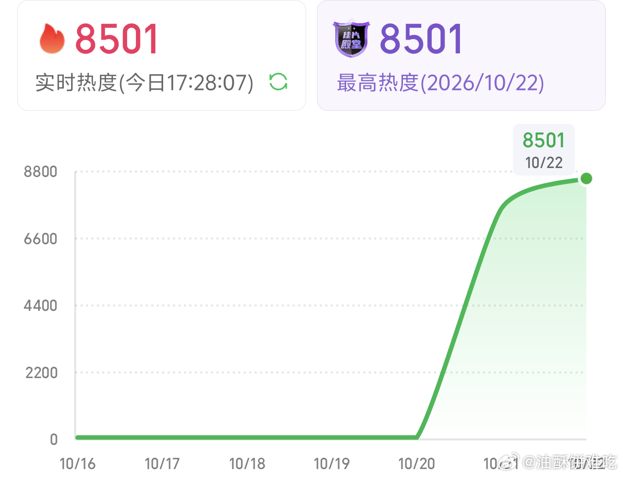 小城良方爱奇艺站内热度破8500！！！ ​​​