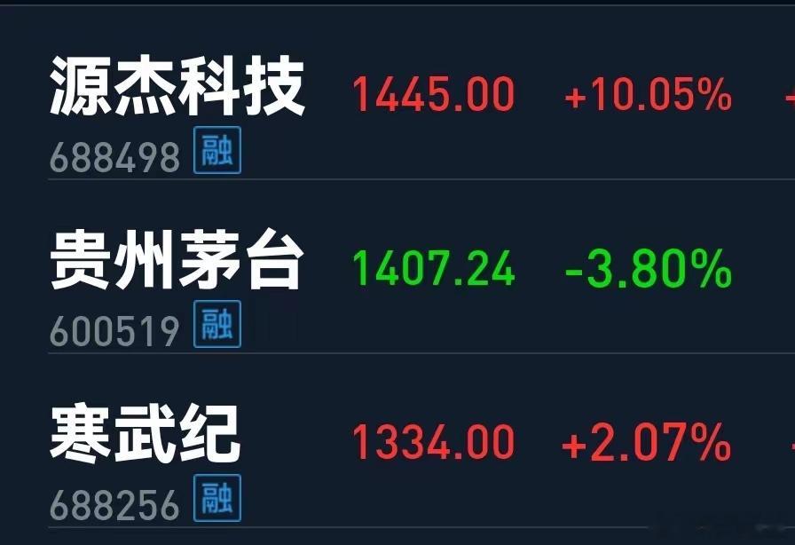 茅台再次让出A股“王位”。源杰科技今日收盘价1445元，贵州茅台收盘价只有140