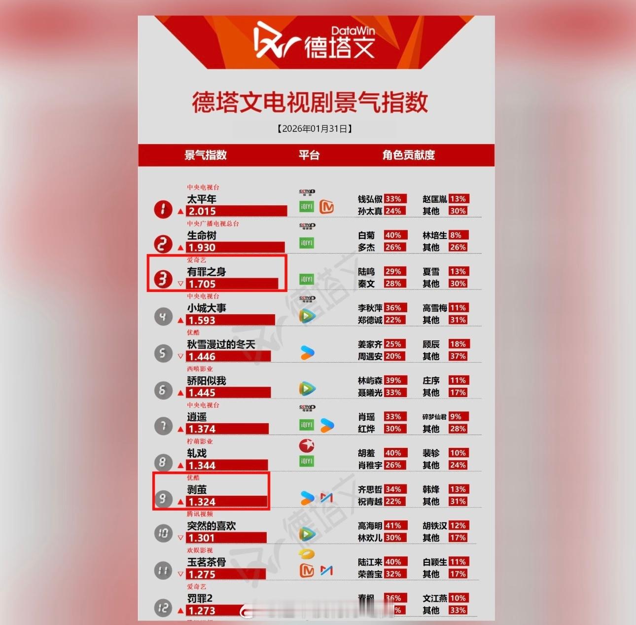 罗云熙《剥茧》重回德塔文前10，好剧长尾的见证 