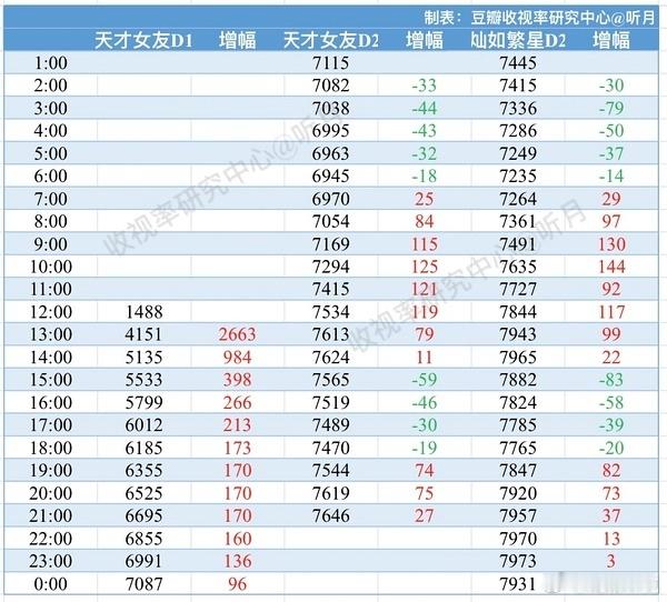 田曦薇和胡一天的天才女友次日热度看来过不了7700了，明天大概率开始下跌，请允悲