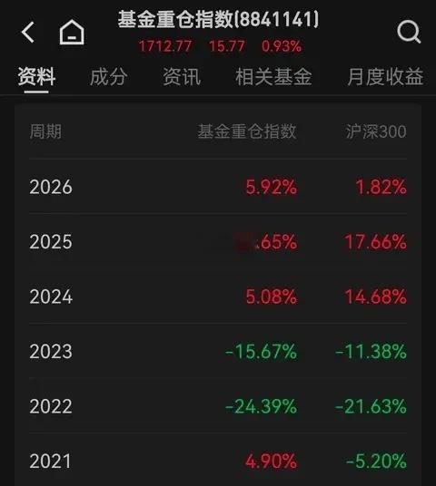 一组极其扎心的数据！今年以来A股几大核心大票涨幅如下：宁德时代+21%；中际旭创