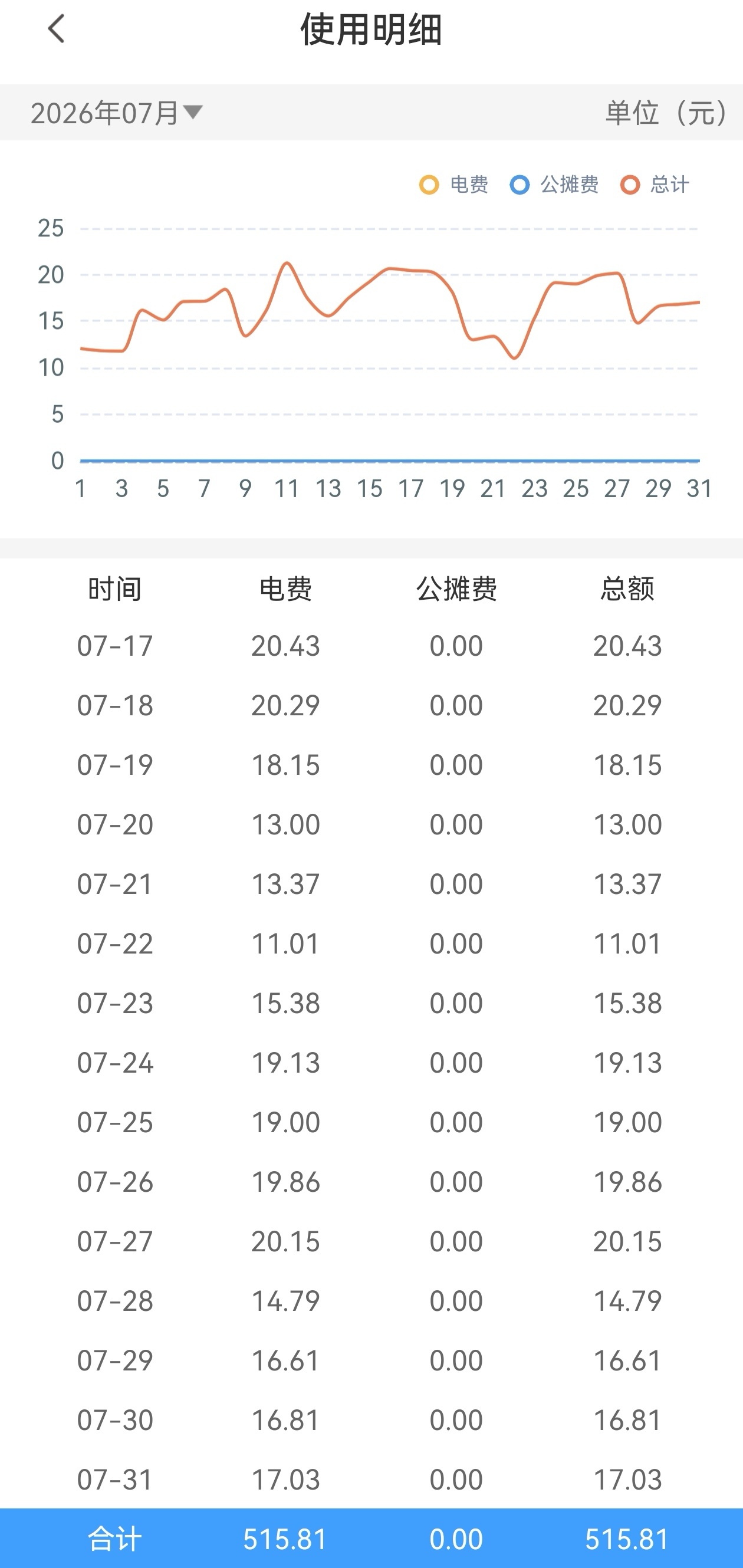 就开个空调一个月515，何时才能用上民水民电