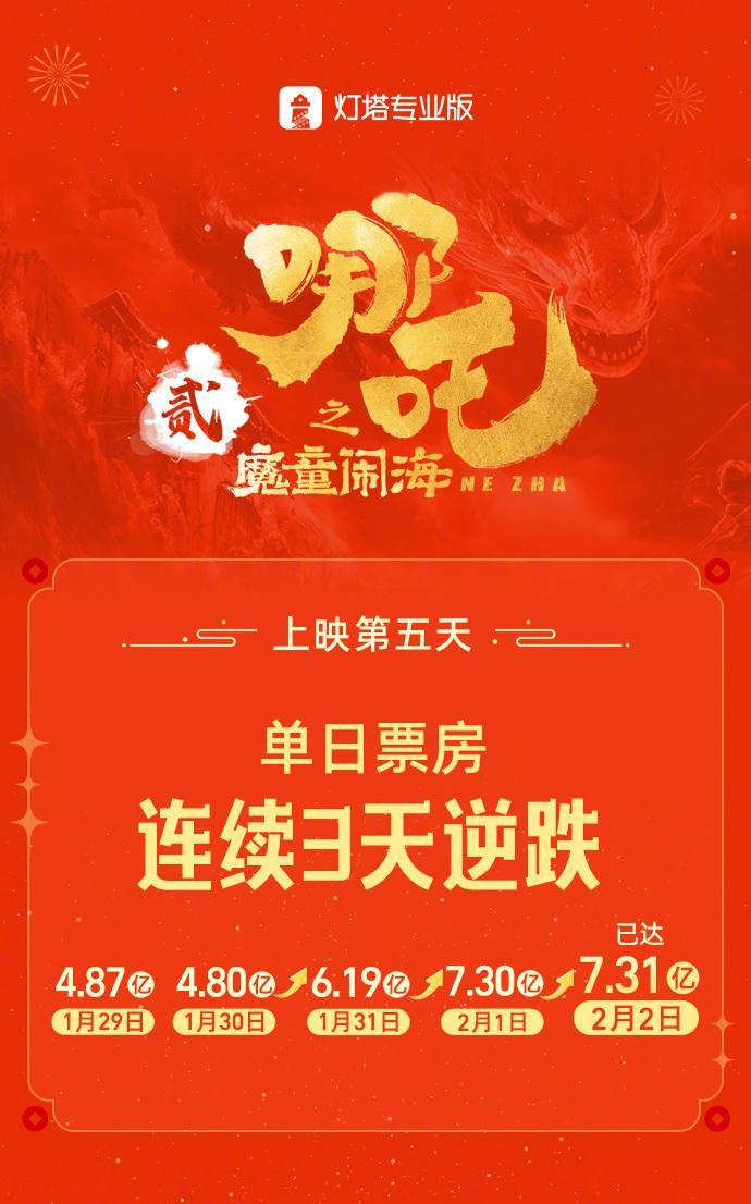 哪吒2票房连续3天逆跌  据灯塔专业版，截至2月2日19时06分，影片《哪吒之魔