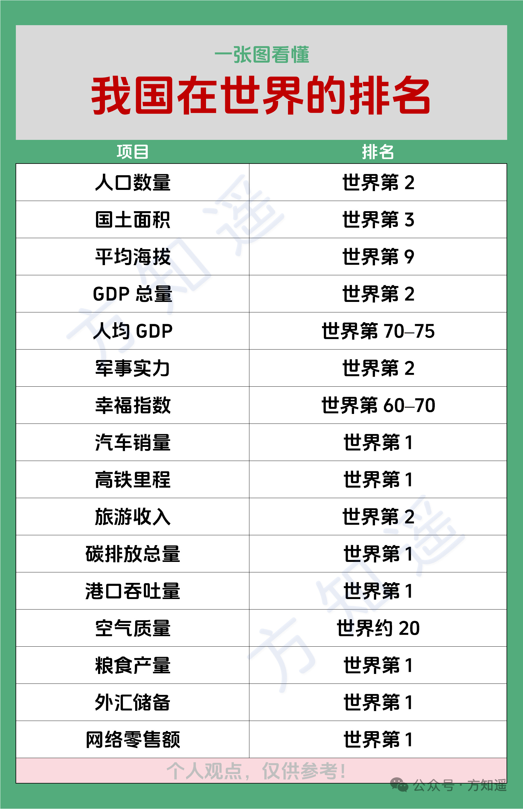 【我国相关一些指标在世界的排名】（转） ​​​