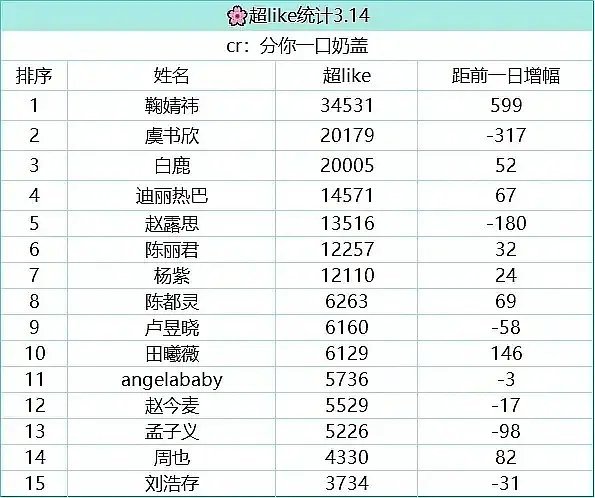 看前几天卢昱晓这数据涨得太猛了吧，过段时间估计都能挤进前五了吧 