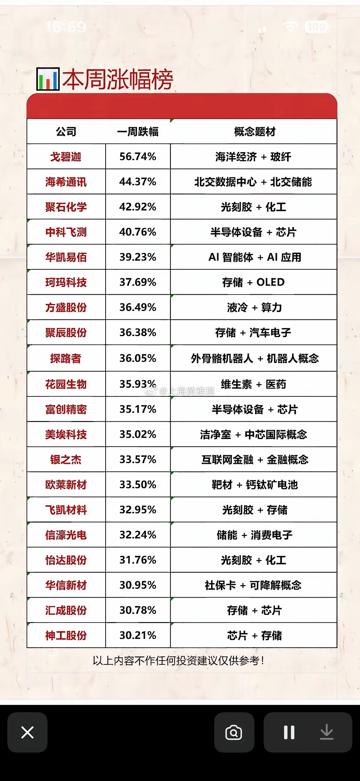 本周涨幅榜：科技股领涨，概念题材多样！本周科技股简直是股市里的耀眼明星，领涨本周