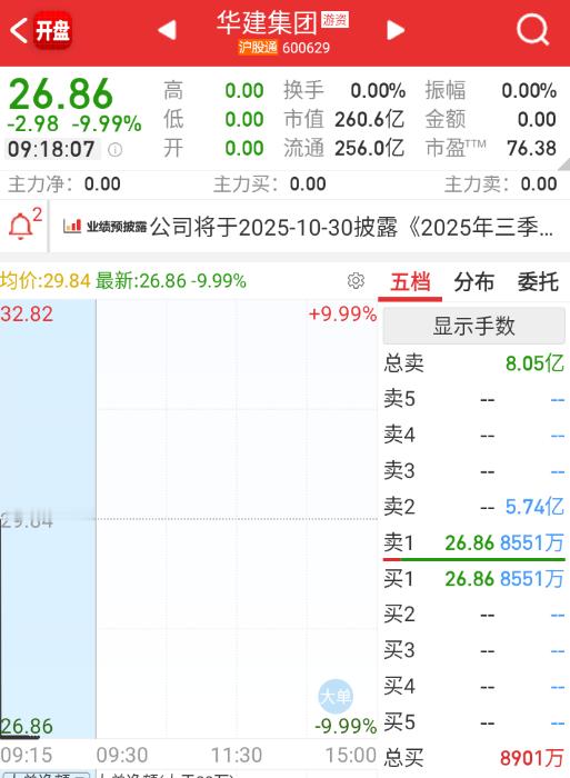 $华建集团 sh600629$ 这货4个一字了，今天应该能开 ​​​