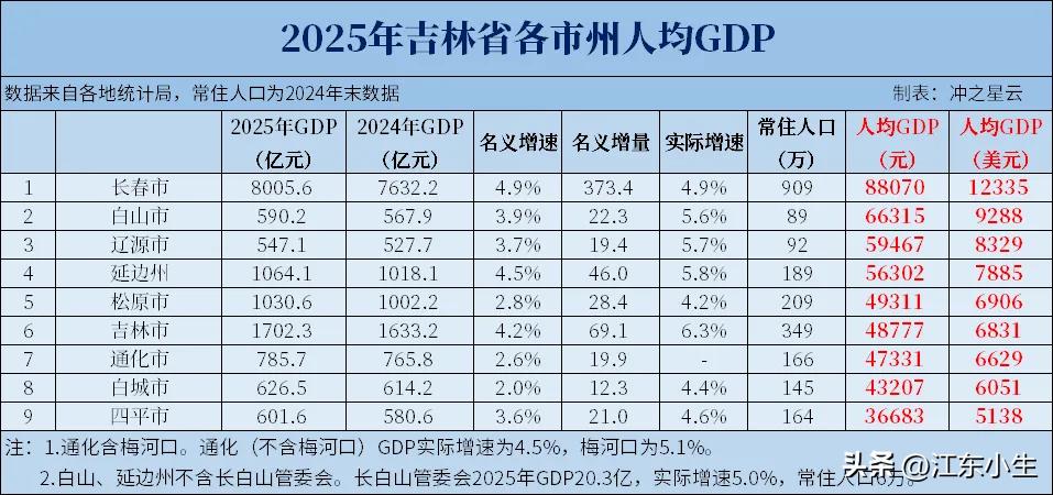 2025年，吉林省GDP达到1.50万亿。
从人均GDP来看，省会长春是全省唯一