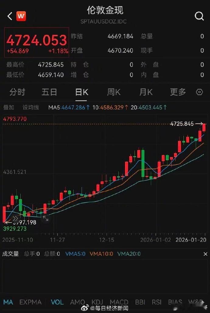【国际金银价格再创历史新高 】现货白银今年已涨超30% 国际黄金和白银价格20日