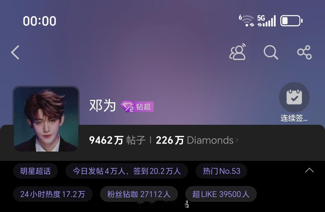 邓为超话昨日发帖4万+。超like3.9万+邓为太优秀太棒了，钻石们太强了。期待