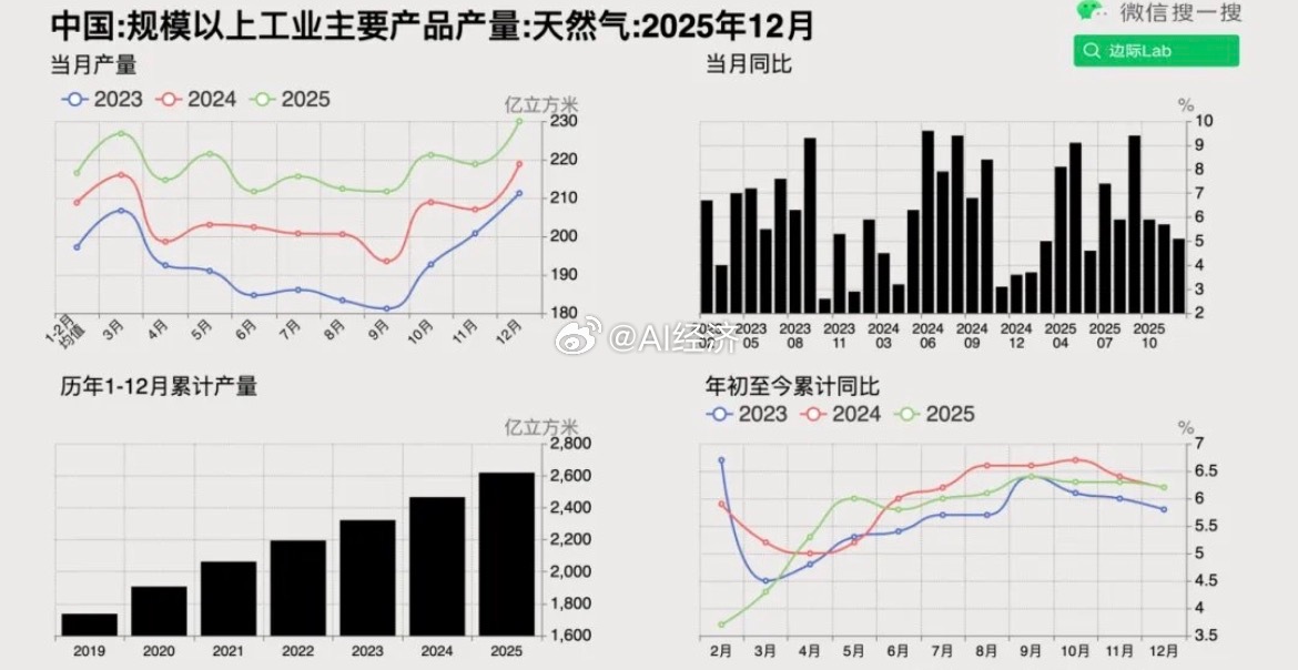 2025年12月 全国天然气产量 230亿立方米，同比增长5.1%，较11月5.