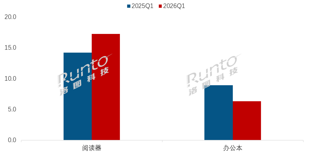 【洛图科技：2026Q1中国电子纸平板市场深度扫描】1.4%！这就是电子纸学习本