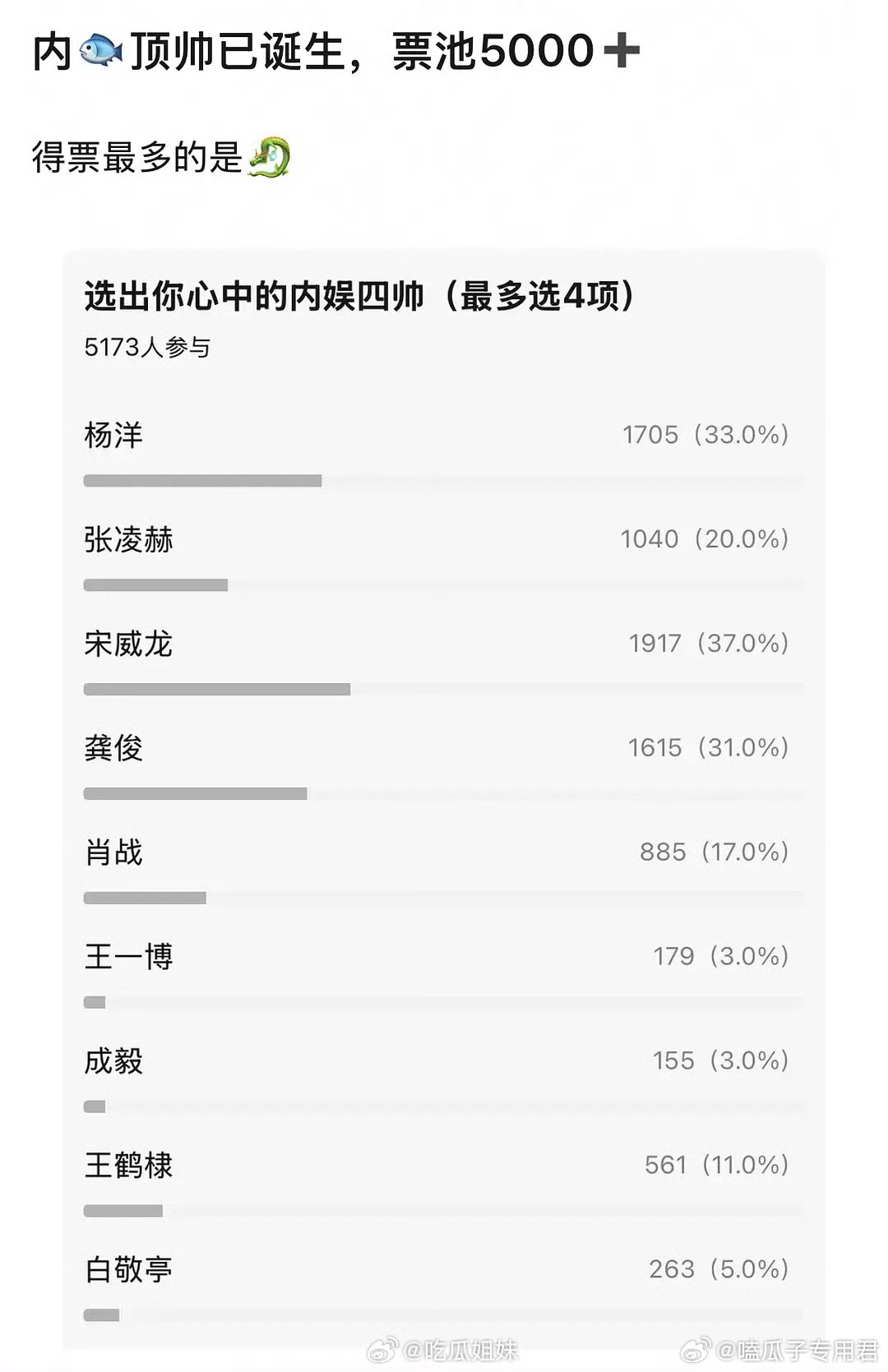 豆瓣投票内娱四帅豆瓣发起了一场超5000人参与的“内娱四帅”投票，最终、杨洋、龚