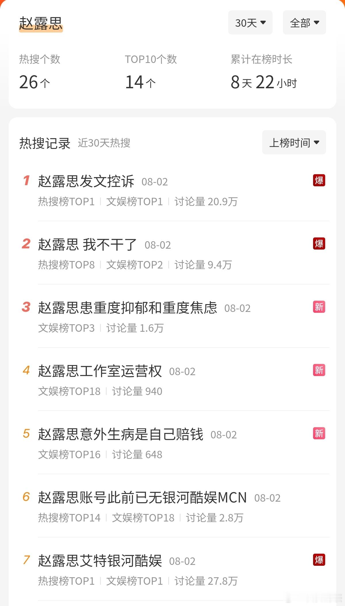 微博白天的关注度是杂志，晚上是解约事件赵露思发文控诉 ​​​