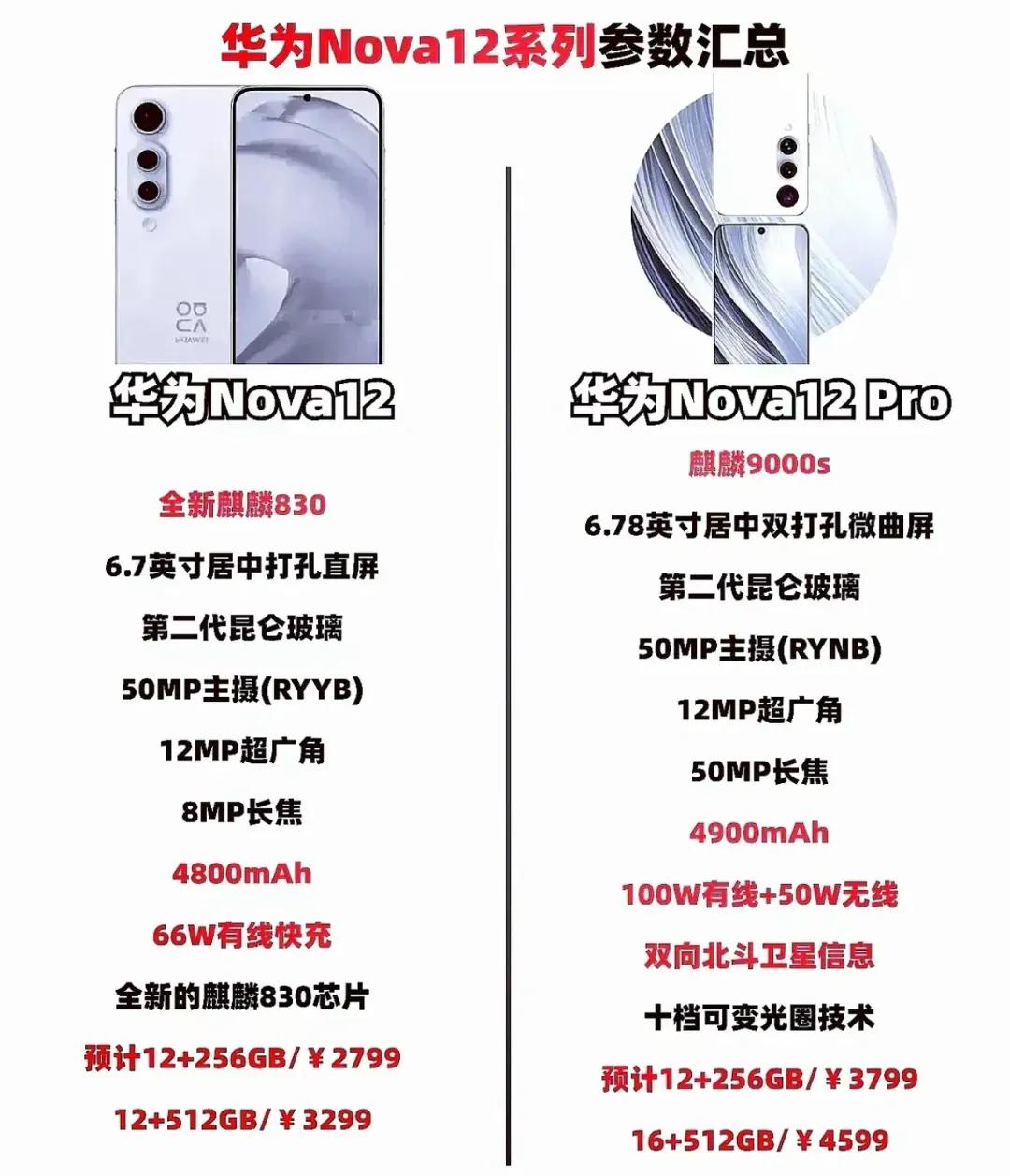 华为note12手机加价已经被预测出来了
那么大家对大师预测的价格
是否认同呢？