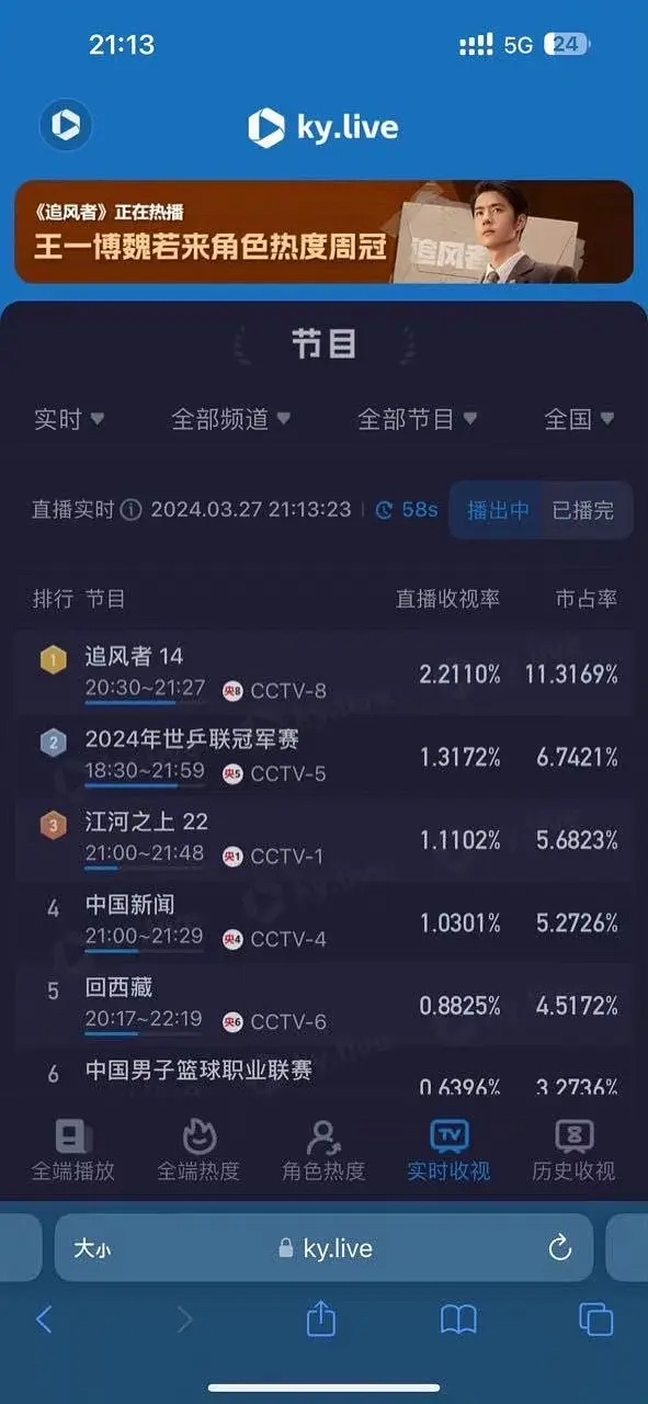 追风者热度破万，这部剧每一个角色都被塑造的很好，每一个演员演技都在线，这部剧真的