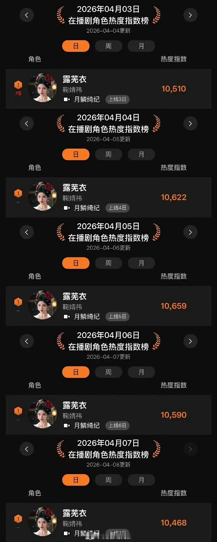 鞠婧祎饰演的露芜衣连续五天断层拿下欢网角色热度第一