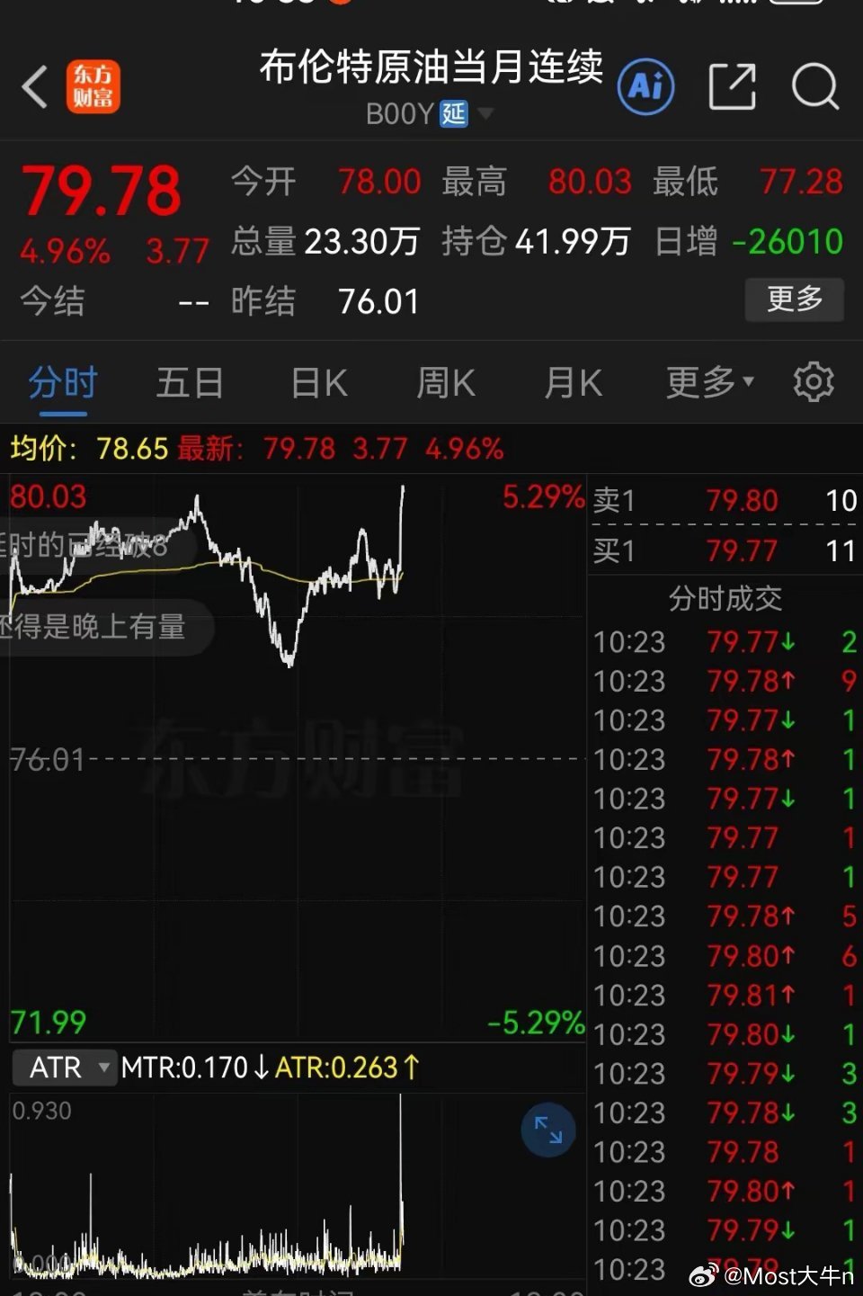 深夜！国际原油飙涨超5%，特朗普再“放大招”！不过明天我们大概率不会“买单”了，