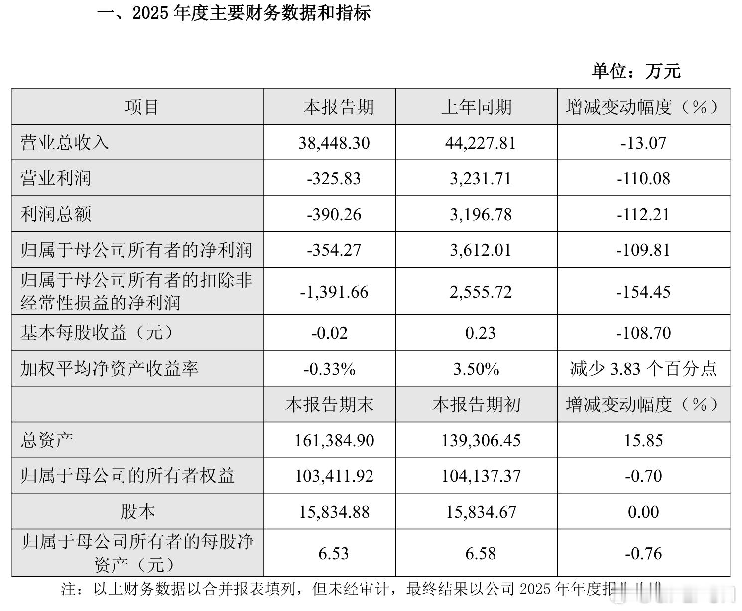 【浩瀚深度 ：2025年营收3.84亿元 净利润同比降109.81%】浩瀚深度公