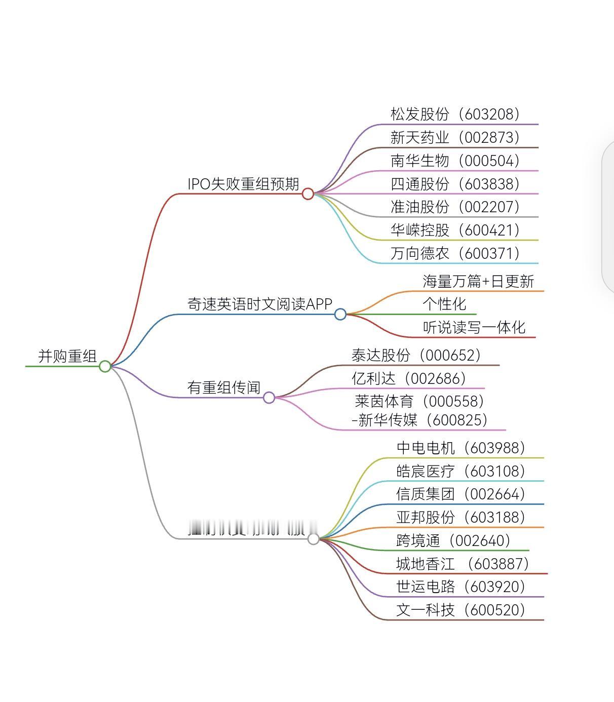 市场热点板块股票：并购重组预期传闻非科技股梳理#行情分析 #股票##奇速英语时文