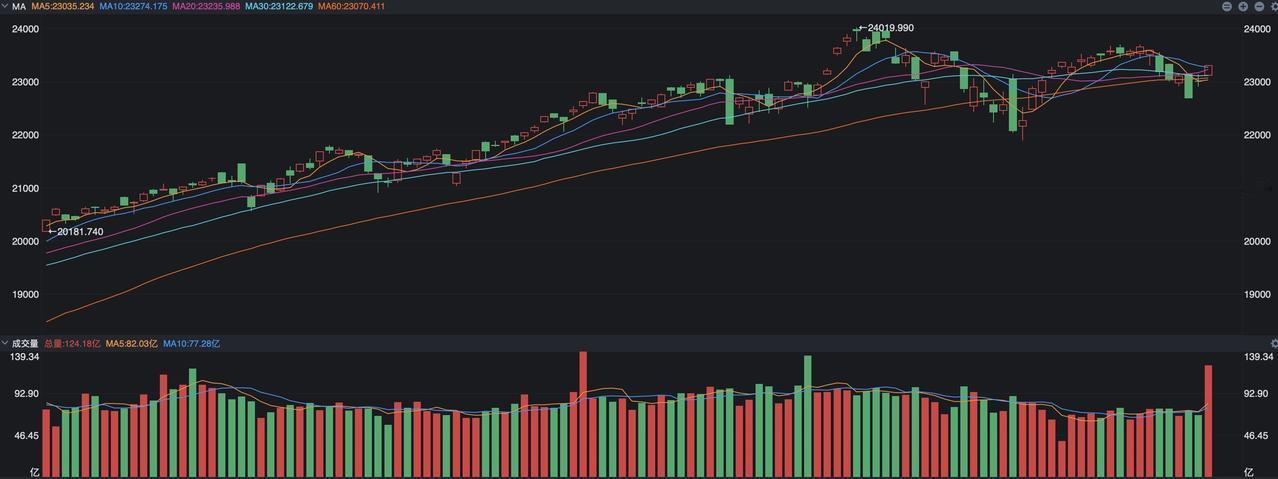 美股的弹性就是好，昨夜三大指数又是集体上涨，这是在此前下跌了几天之后的反攻，表现