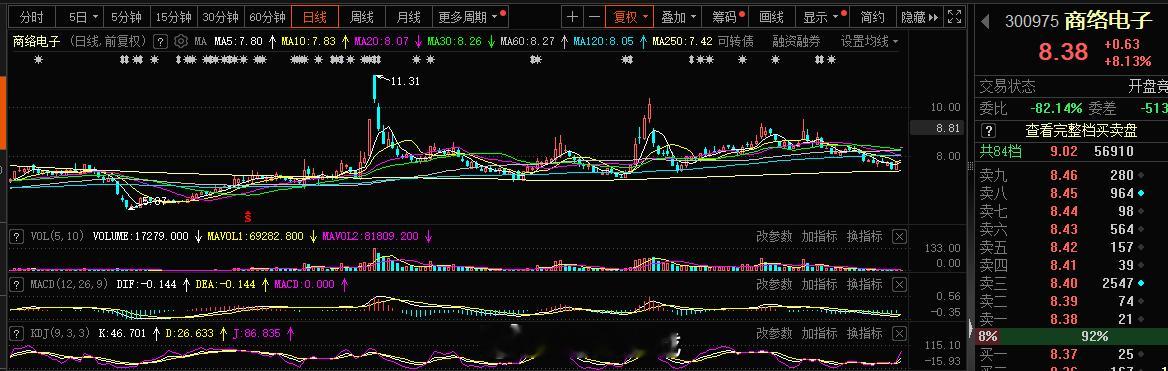 #商络电子 sz300975[股票]# 竞价还是可以，重点关注承接#A股[超话]
