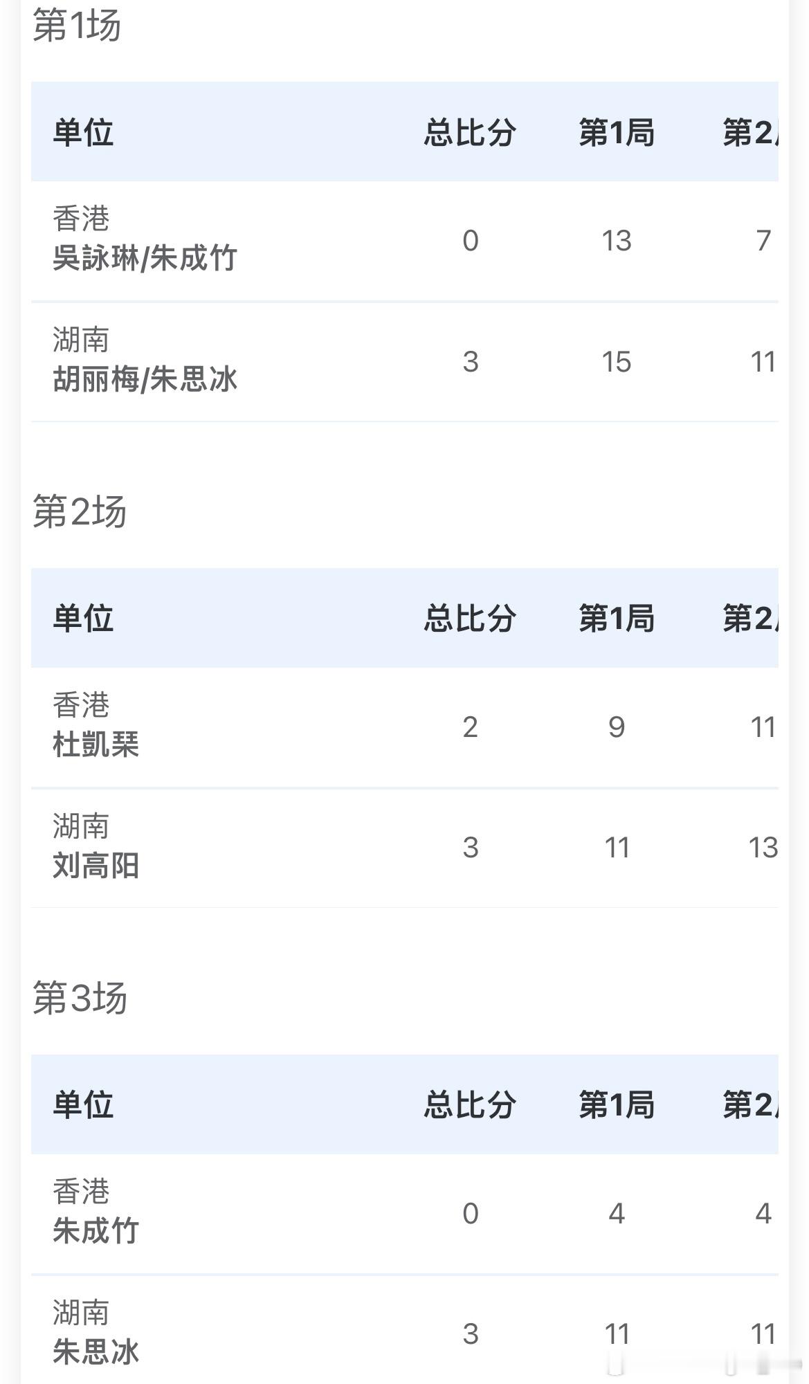 女子团体小组赛 - C组湖南队3-0香港胡丽梅/朱思冰3比0吴咏琳/朱成竹刘高阳