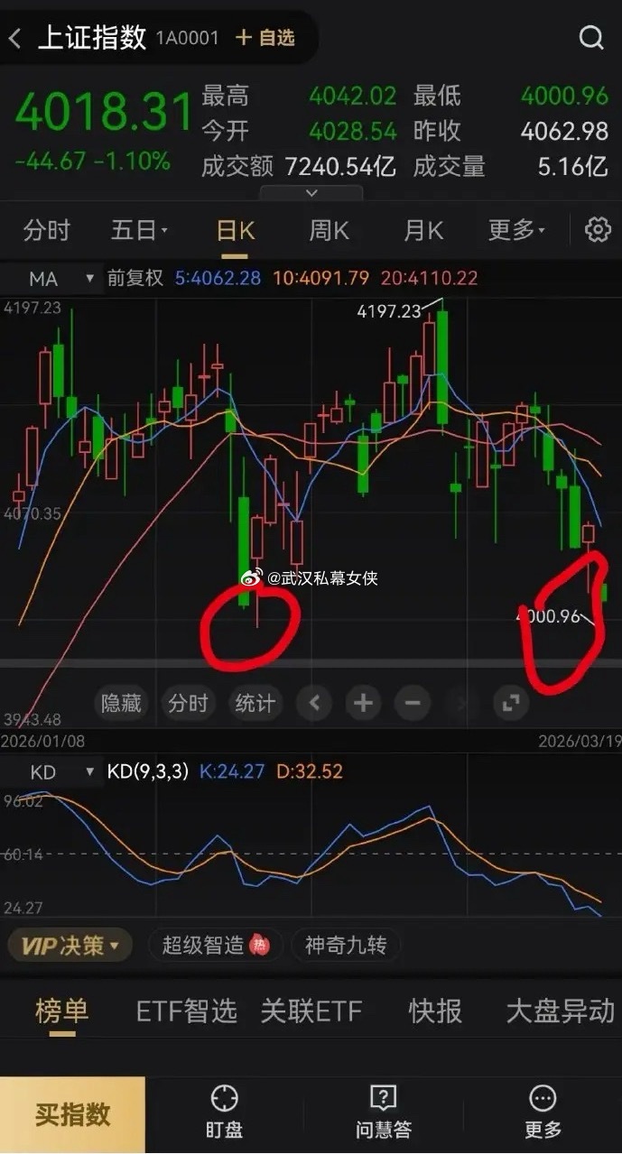 别割在黎明前！大盘真正反弹在即，主力跌破4000点，全是吓散户的套路！今天A股这