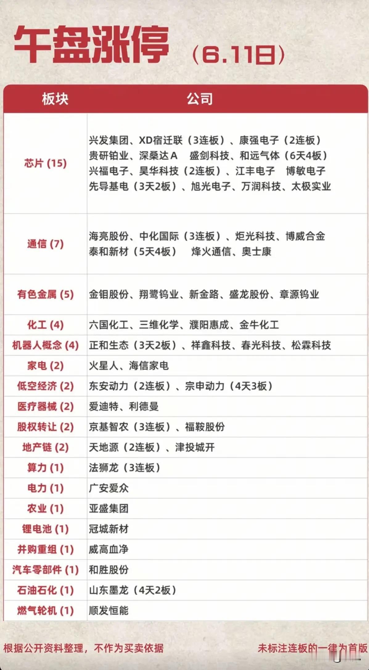 6.11午盘涨停全景：芯片有色领涨 连板梯队高度清晰！
 
今日午盘，A股涨停梯