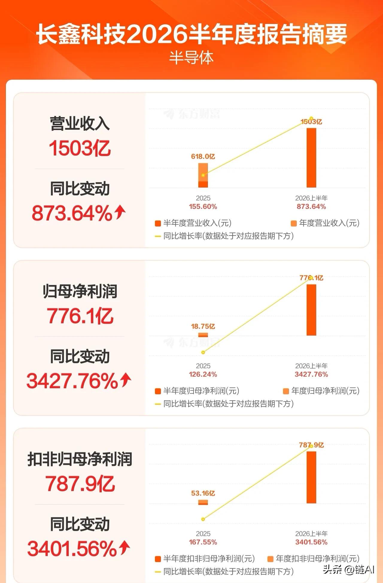 长鑫科技2026半年报.简评

上市后首份财报，标志着国产存储周期完成从烧钱到巨