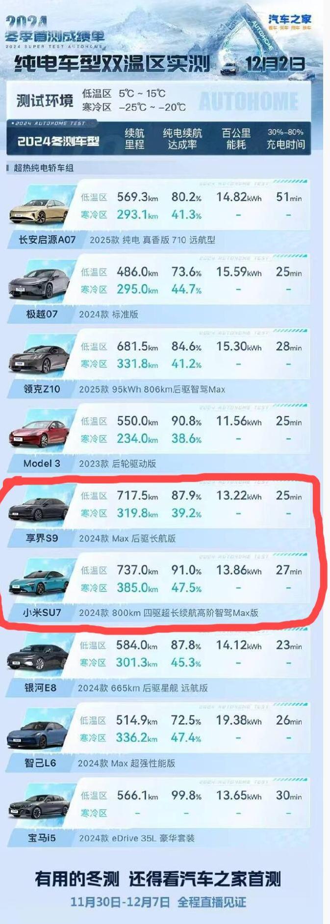 只有潮水退去，才知道谁在裸泳
小米SU7反转来了，太尴尬了。当雷军把小米SU7M