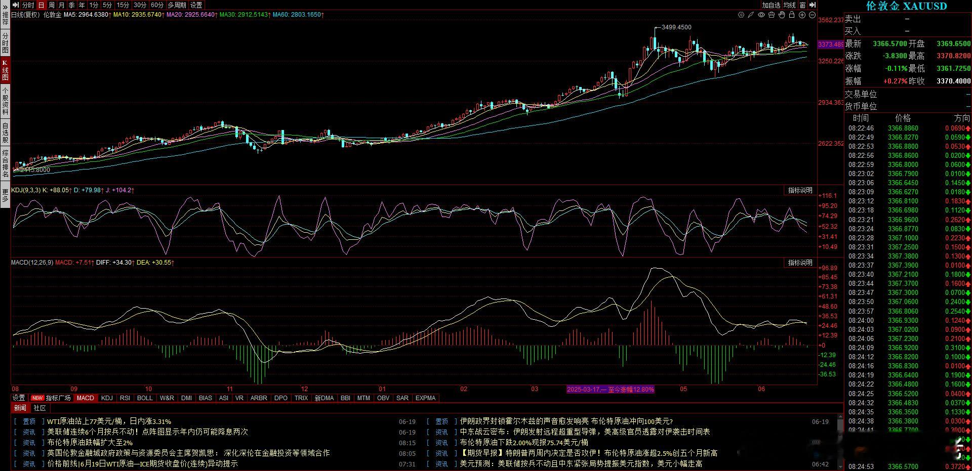 黄金给所有人都上了一课 要不是世界局势这么乱，黄金怎么会这么猛，不过目前看真有可