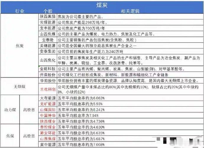 突发，利好不断，年内涨30%！煤炭，还能继续走主升浪？（附股）今天，市场全天震荡