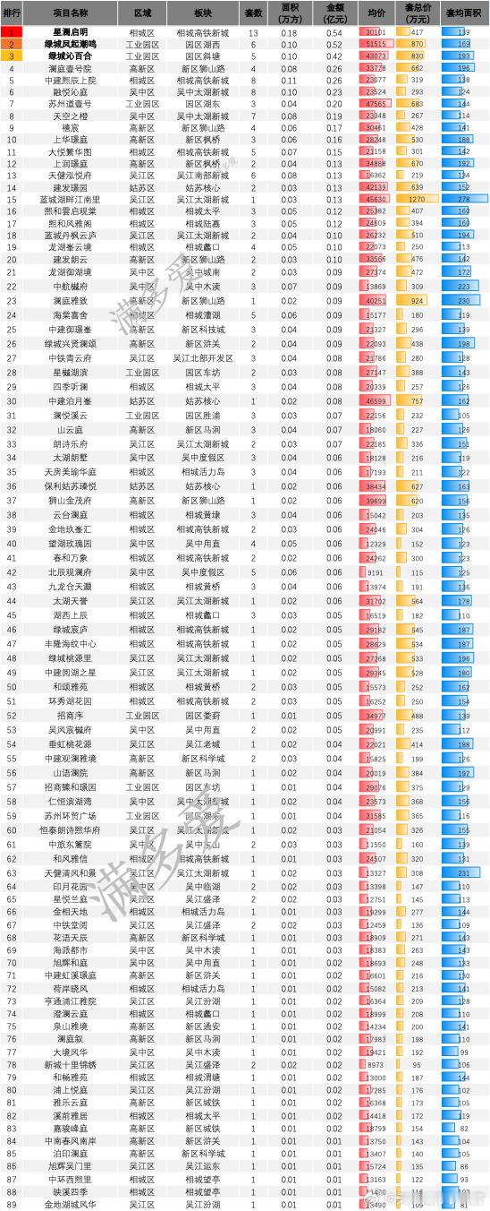 这周全苏州新房就208套新房在8月份表现还是非常差的各个项目实处浑身解数都无法开
