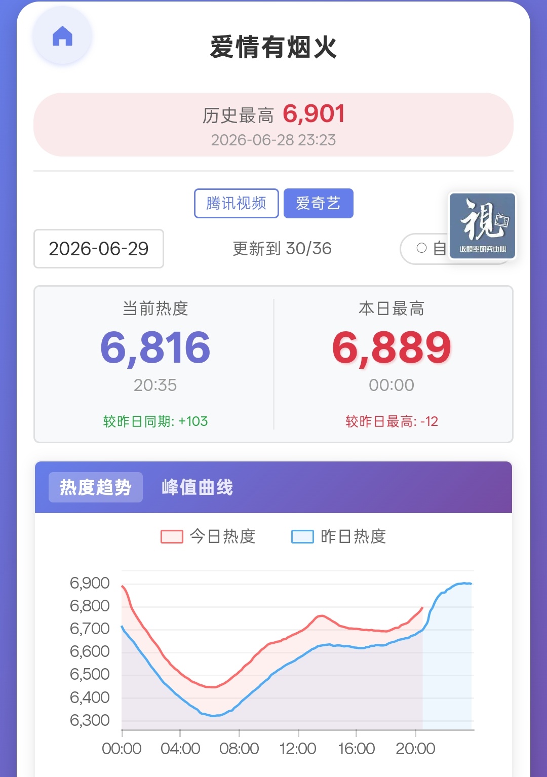 今天周一啊，这还不是观众跑步入场？？？ 