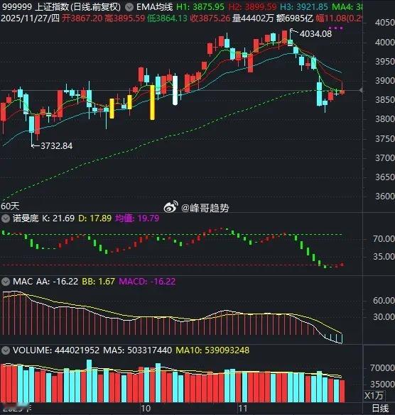 A股被评级为“超配”，它配吗？大盘今日冲高回落，报收倒T小阳线；创业板指与科创5