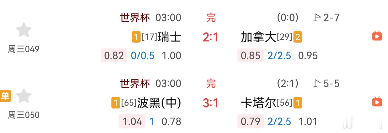 瑞士胜，波黑完胜，前两场已速通！波黑进球数也拿下，外加命中一个比分！2场命中4个