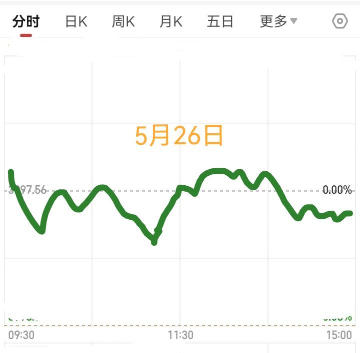 明天大盘会怎么走？
        首先，明天是五月二十六日星期二，明天预测是下