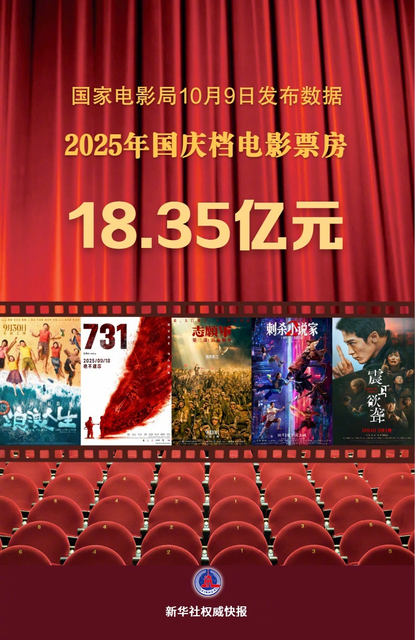 #2025国庆档观影人次5007万#【新华社权威快报|2025年#国庆档电影票房