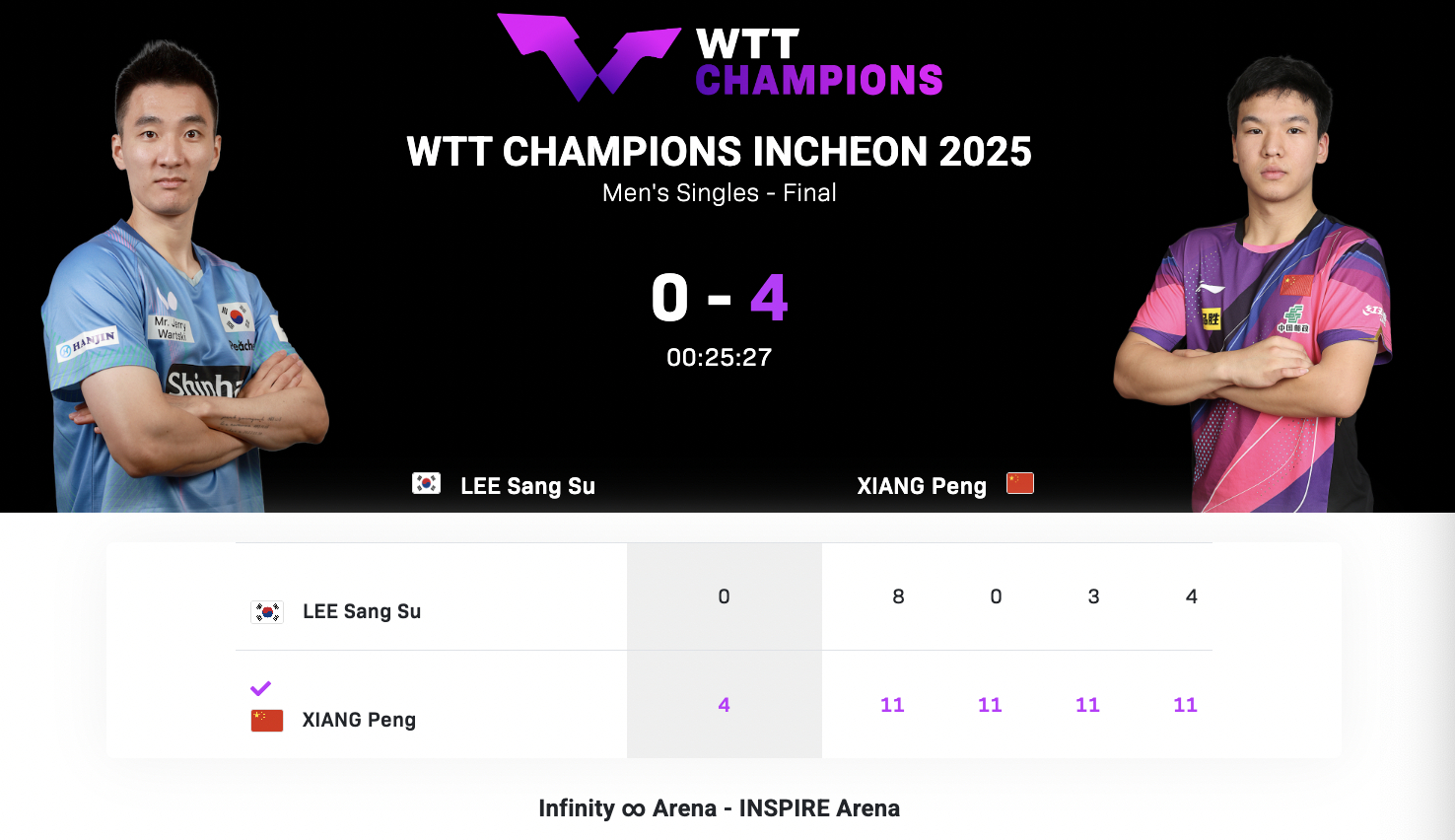 WTT冠军赛仁川站丨男单决赛向鹏🇨🇳4-0李尚洙🇰🇷 ​​​【11-8，