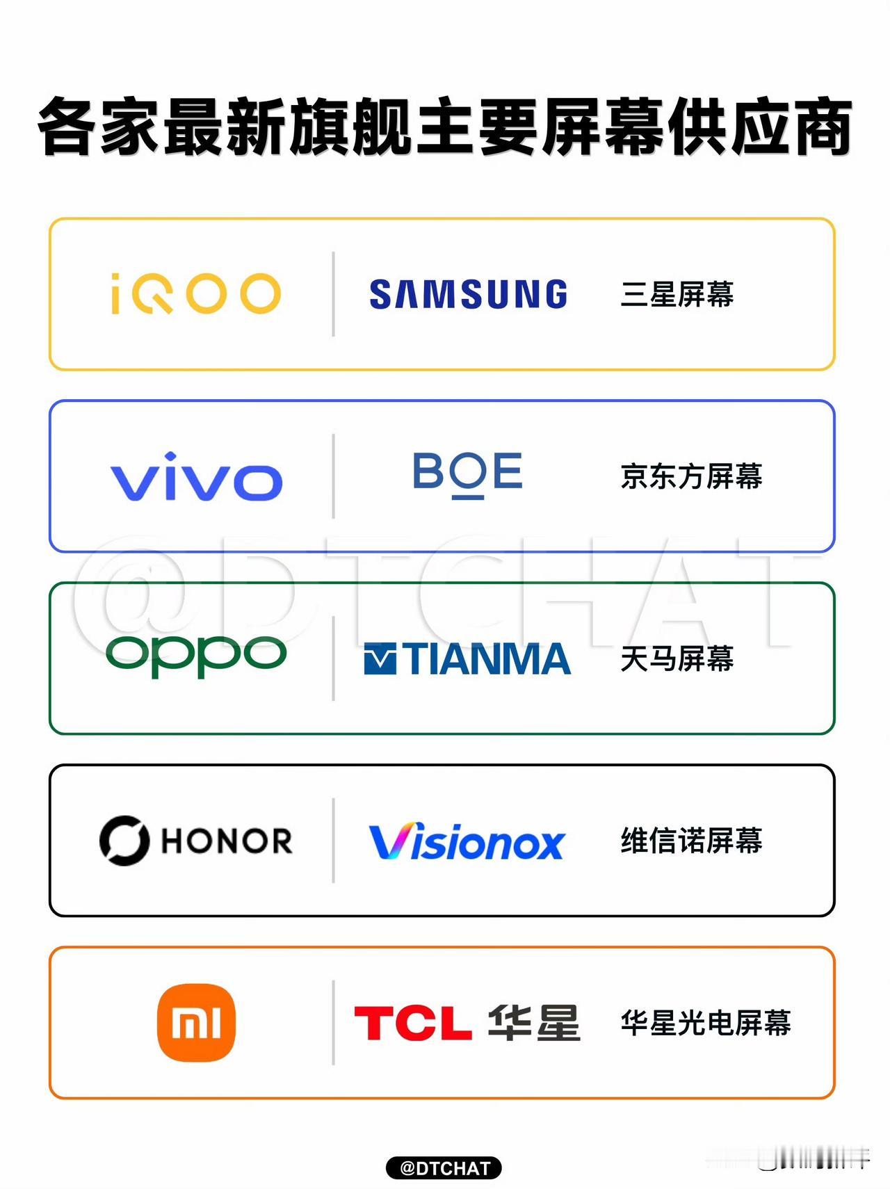 各家都有扶持或者合作的屏幕厂商，蓝厂是京东方，荣耀维信诺，OPPO旗舰机则是坚定