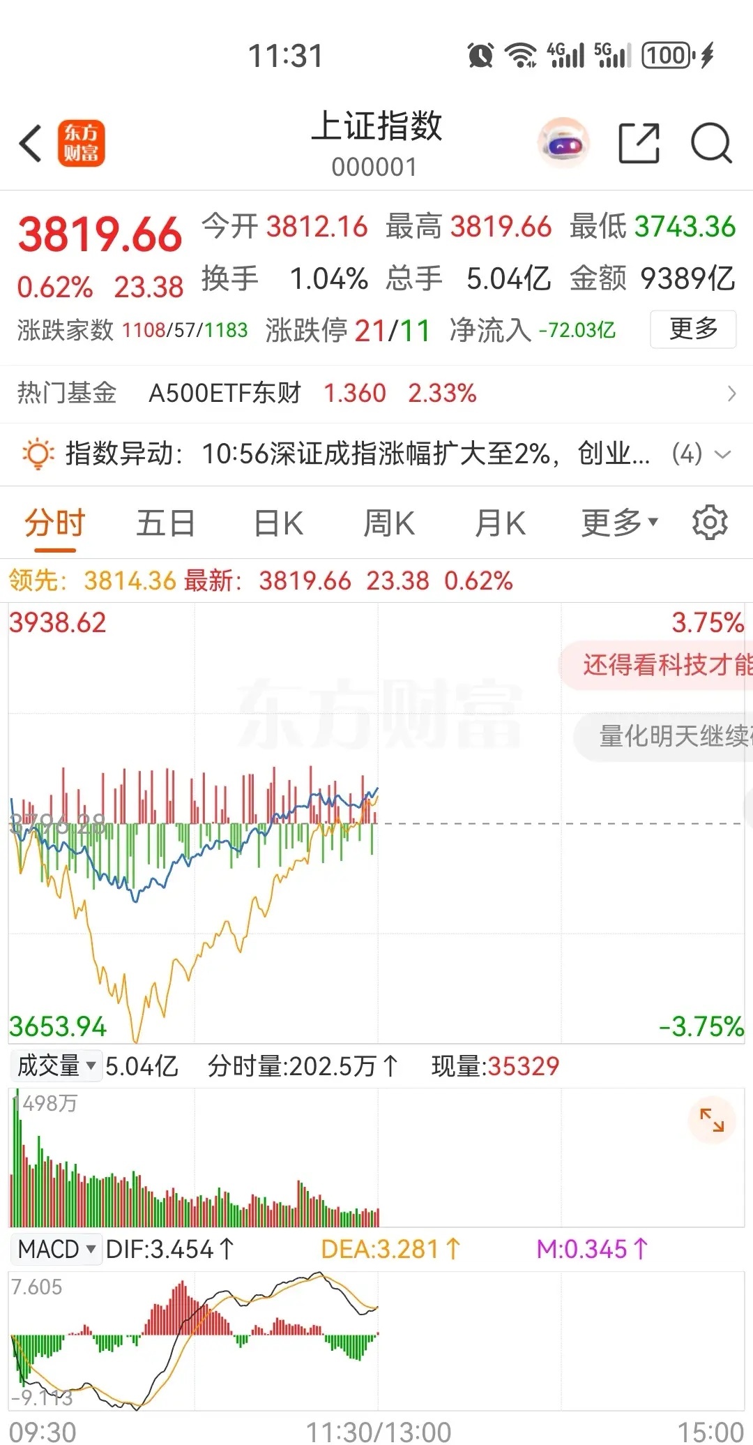 大盘上午探底回升，收出一根漂亮的大长腿，从盘面上看，今天上午科技股先是杀跌，随后