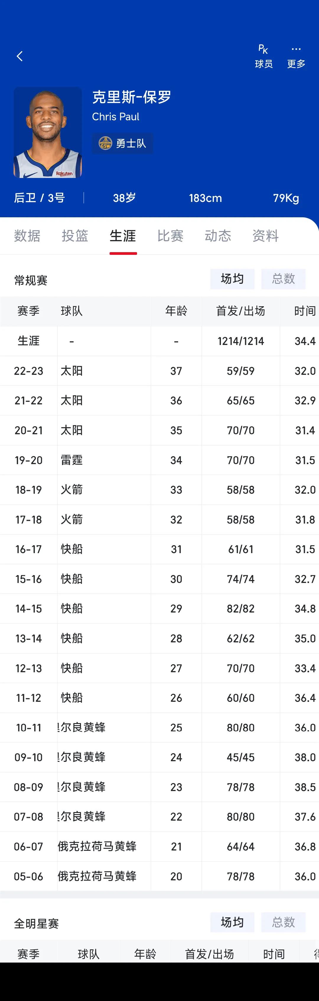 保罗职业生涯18年从没打过1场替补，新赛季在勇士不会替补吧？

20岁来联盟打球