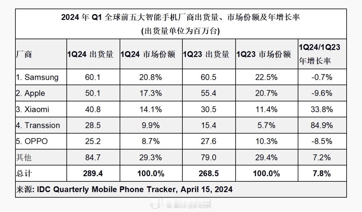 今年1-9月全球智能手机市场出货量TOP5：三星：1.718亿台苹果：1.513