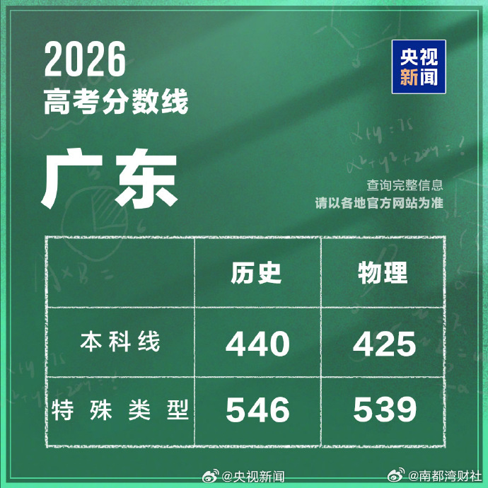 【扩散周知！#广东本科线物理类425历史类440#】今天，#广东发布高考分数线#