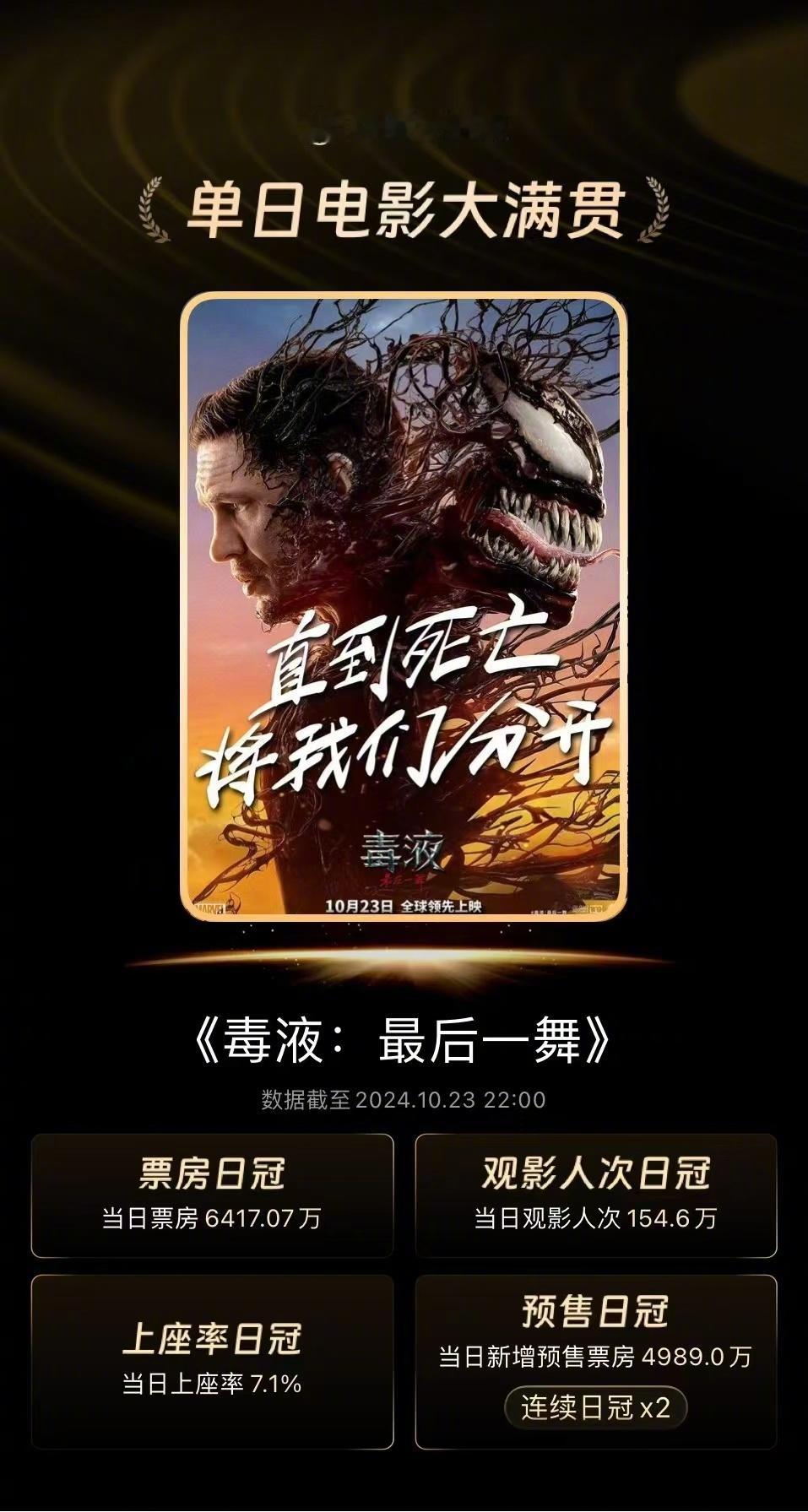 《毒液：最后一舞》上映首日票房6600万，38%排片拿下80%票房，工作日能有这