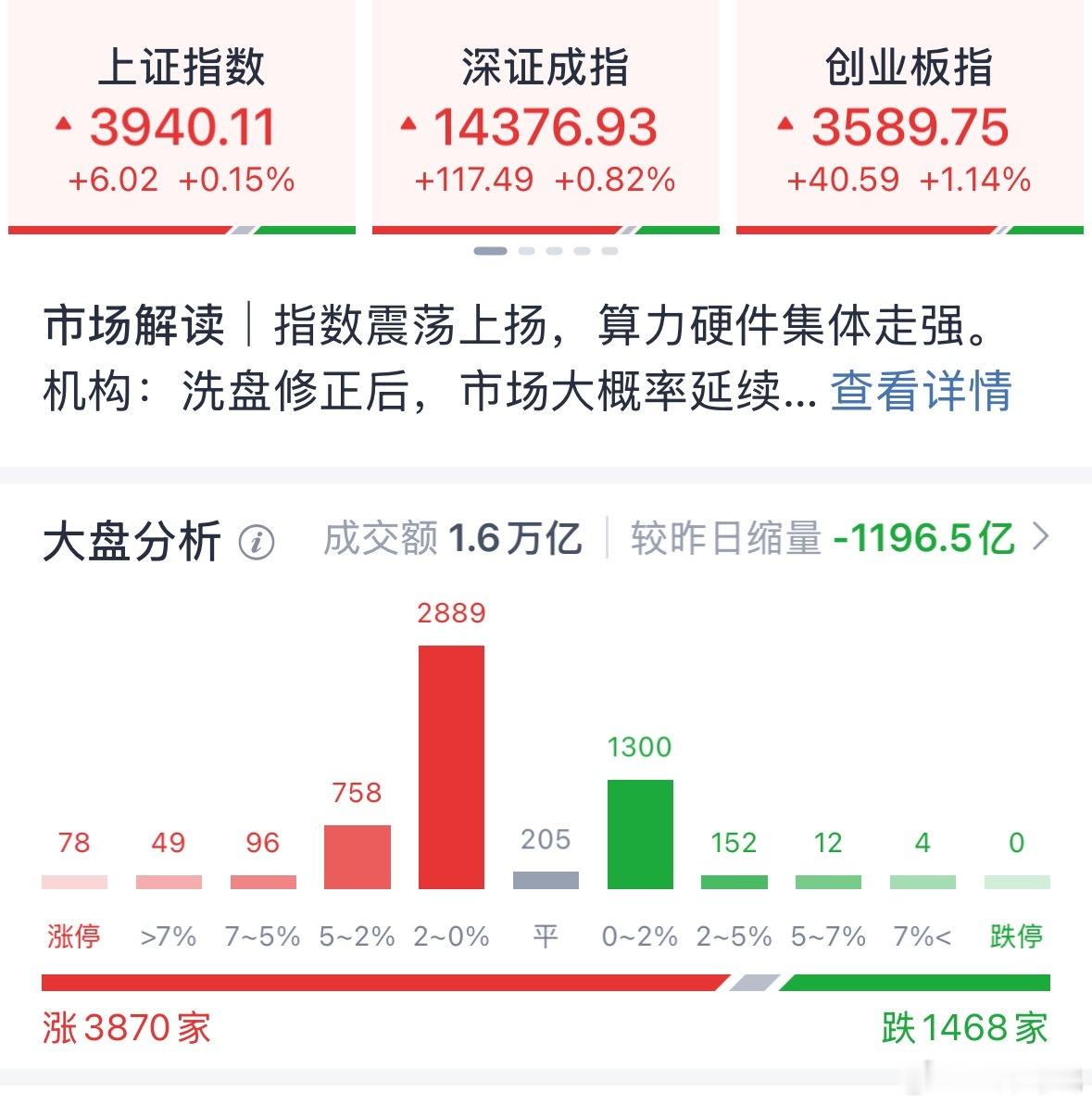 今天市场整体感觉是在缩量！成交非常少 