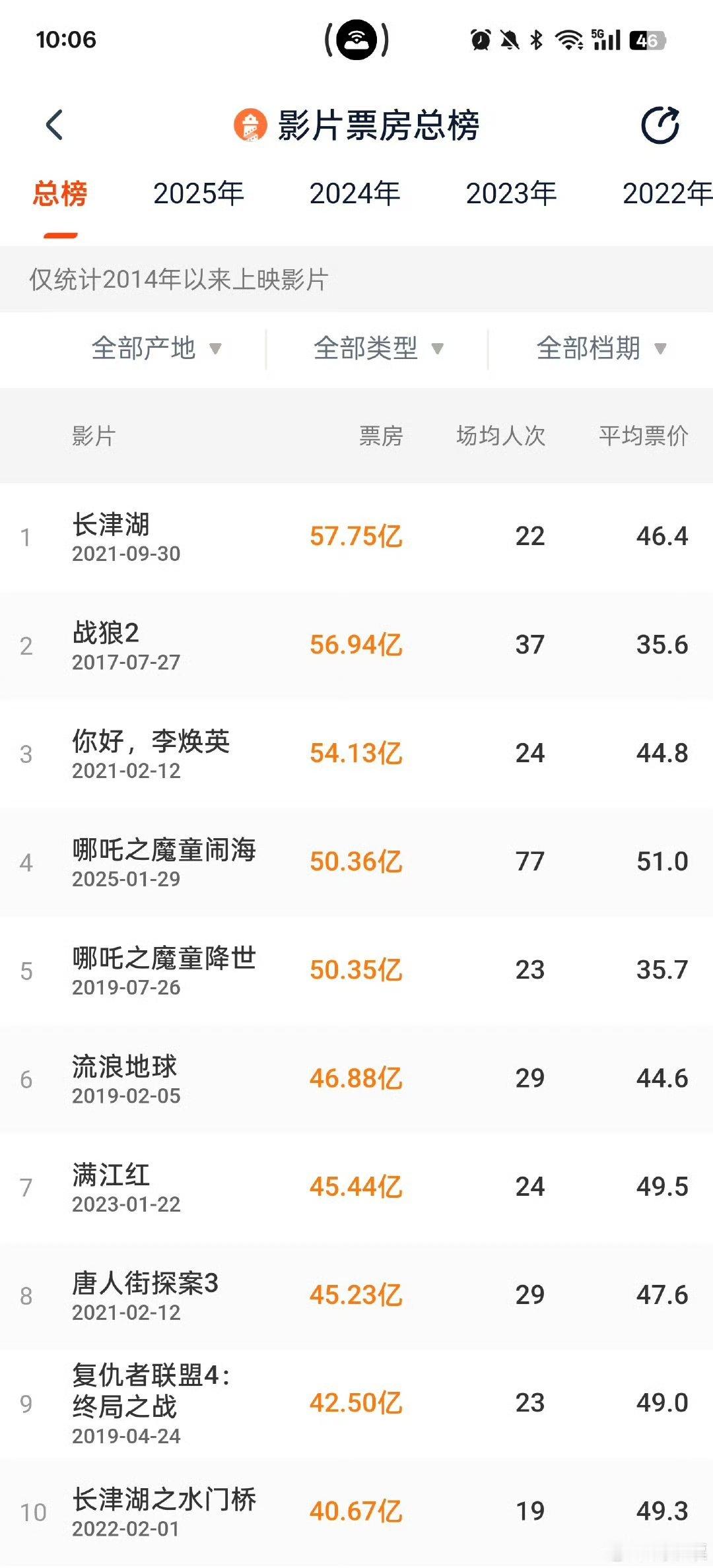 哪吒2进入影史票房前5 史上最年轻百亿男主来了 哪吒（3岁）[求关注]  