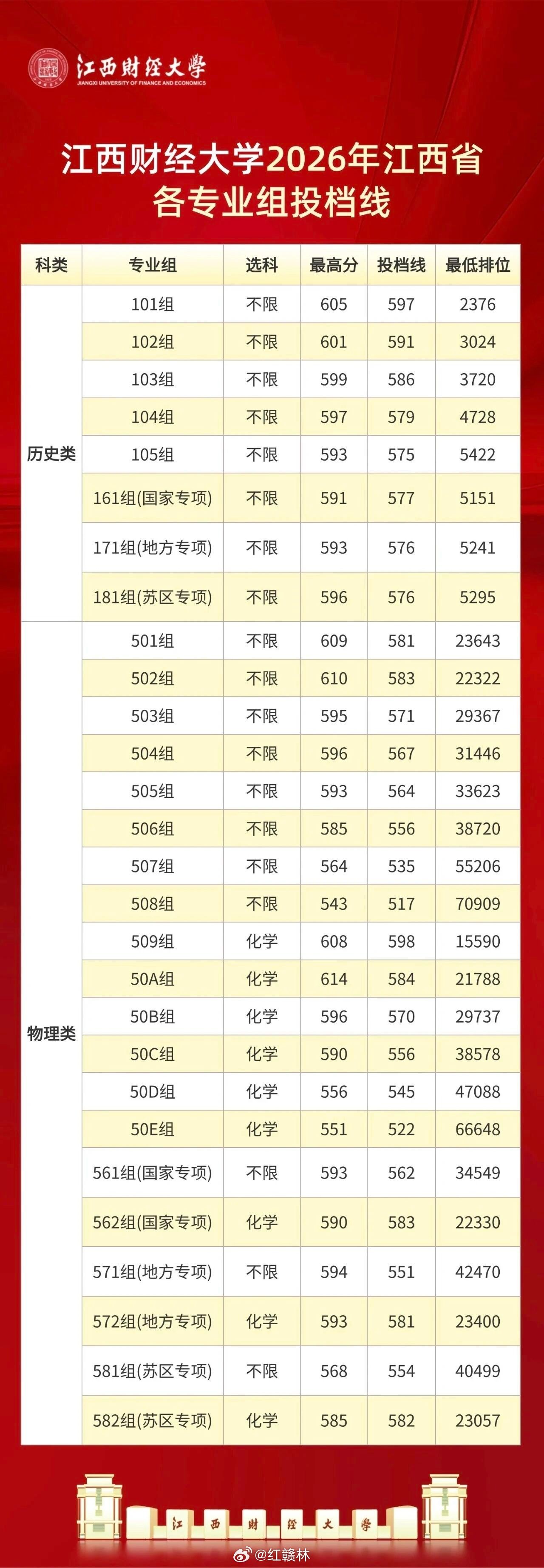 高考录取 【江西财经大学录取分数线公布】江西财经大学2026年江西省各专业组投档